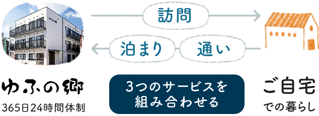 福岡市南区の小規模多機能ホームゆふの郷