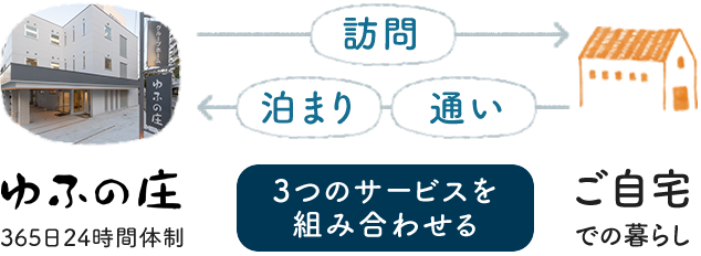 福岡市中央区の小規模多機能ホームゆふの庄